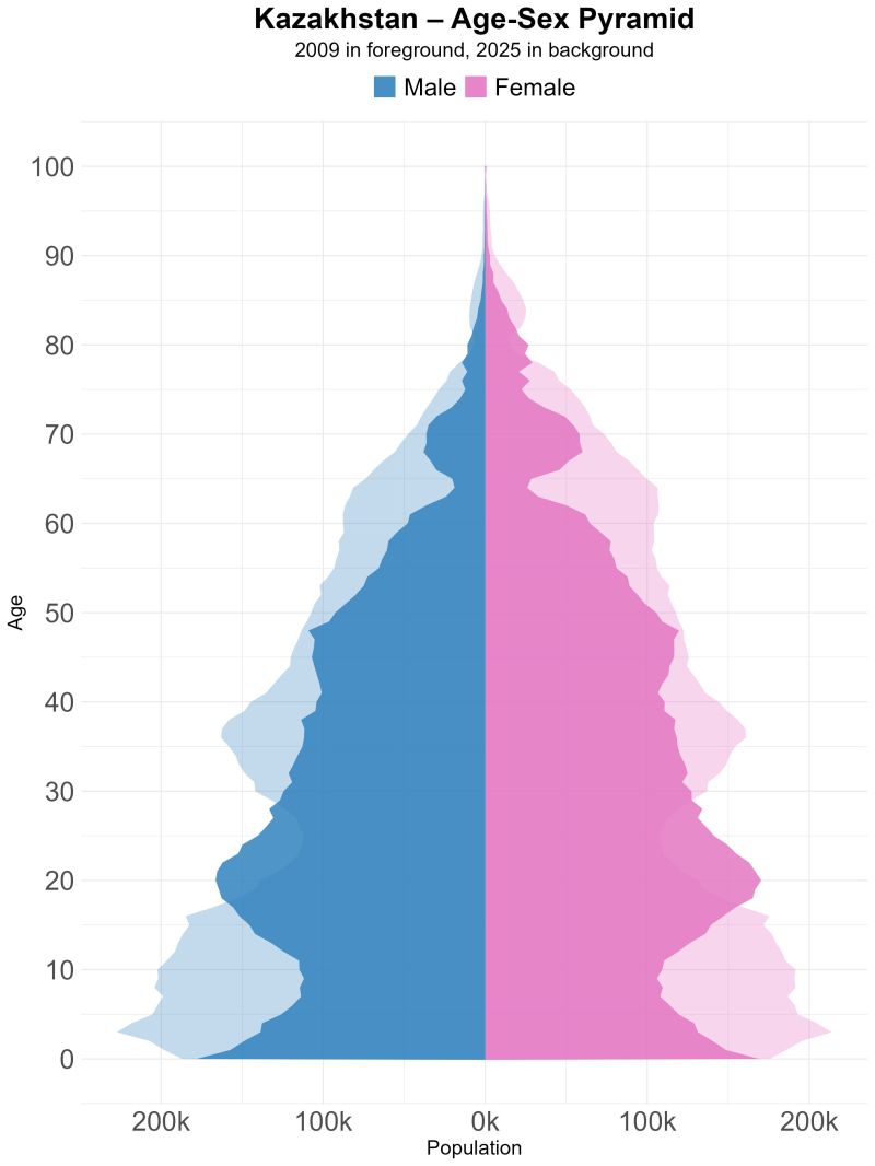 Age-sex Pyramid of Kazakhstan (2009–2025)